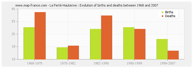 La Ferté-Hauterive : Evolution of births and deaths between 1968 and 2007